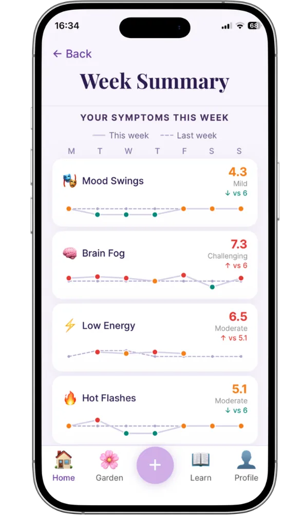 Week summary symptoms
